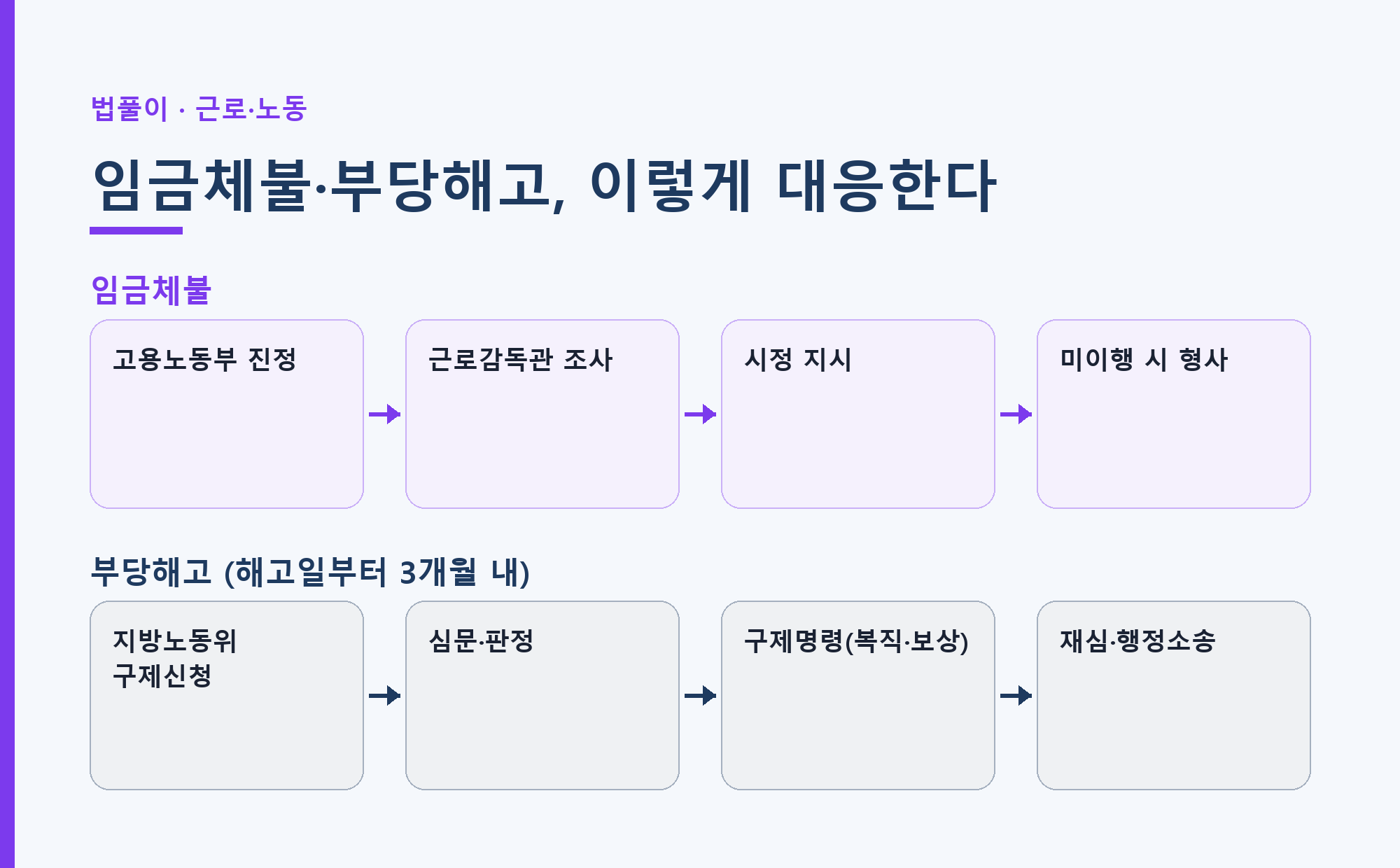임금체불·부당해고 권리 구제 절차 인포그래픽 — 고용노동부 진정·노동위원회 구제신청