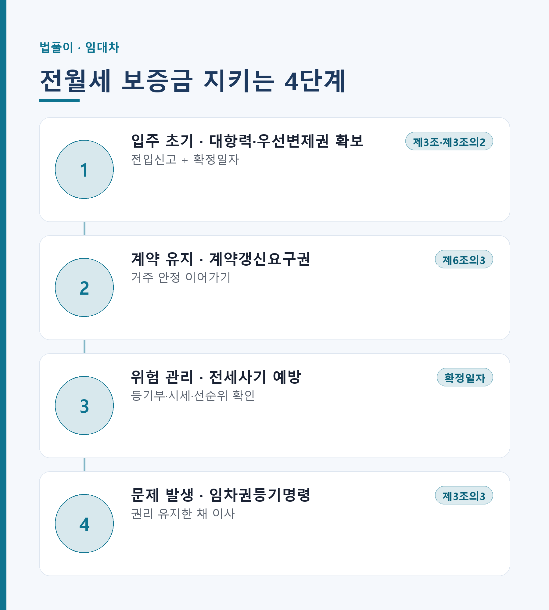 전월세 보증금을 지키는 4단계 인포그래픽 — 대항력·확정일자·계약갱신·임차권등기