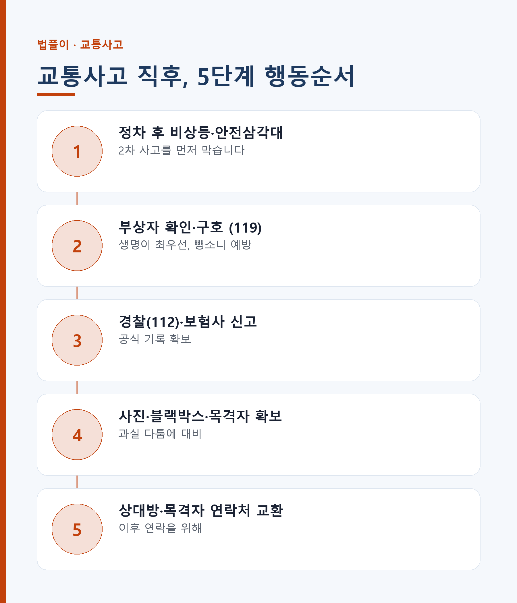 교통사고 직후 대응 5단계 순서 안내 인포그래픽 — 정차·구호·신고·증거확보·연락처 교환
