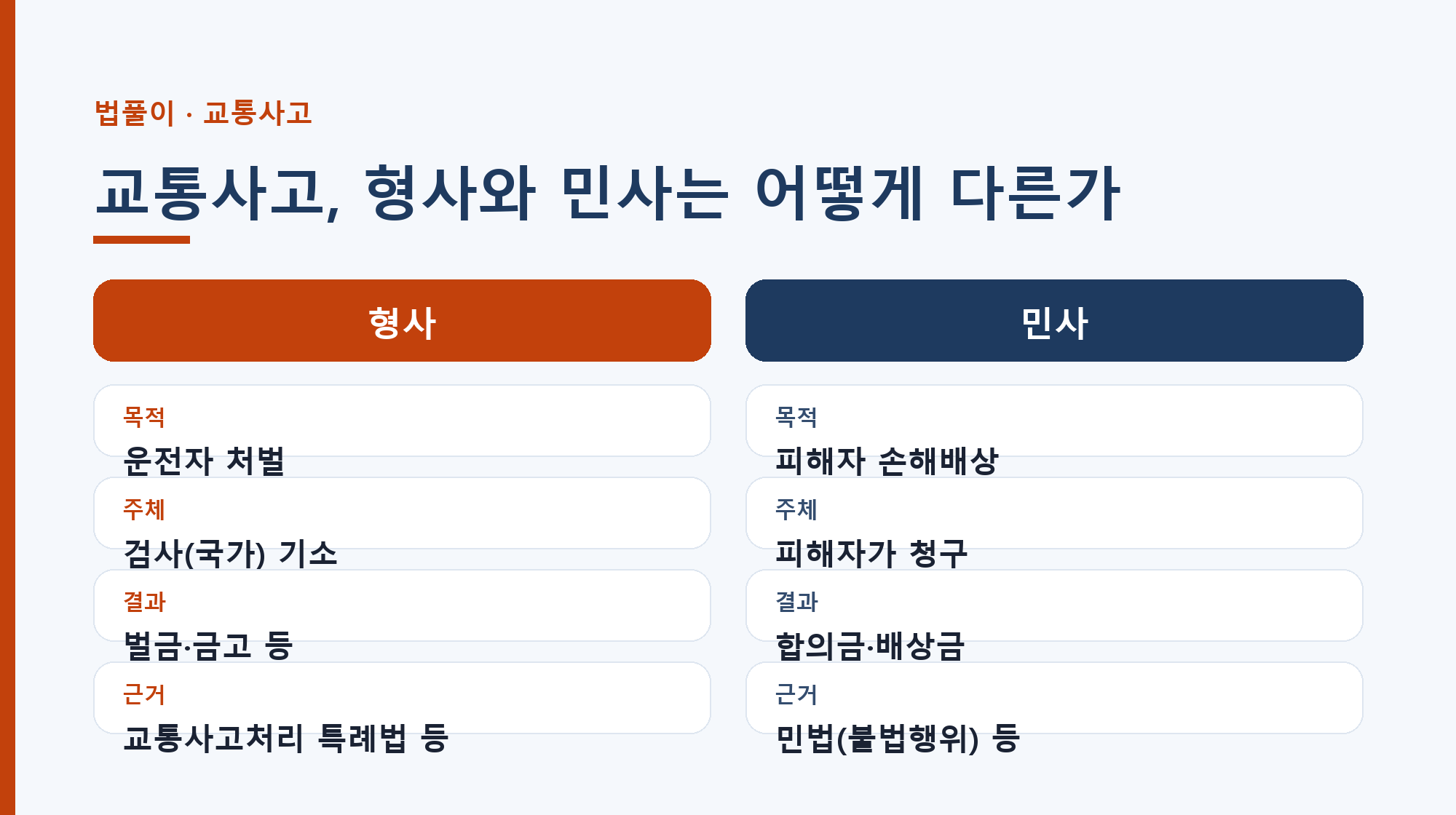 교통사고 형사 절차와 민사 절차 비교 인포그래픽 — 운전자 처벌과 피해자 손해배상의 차이