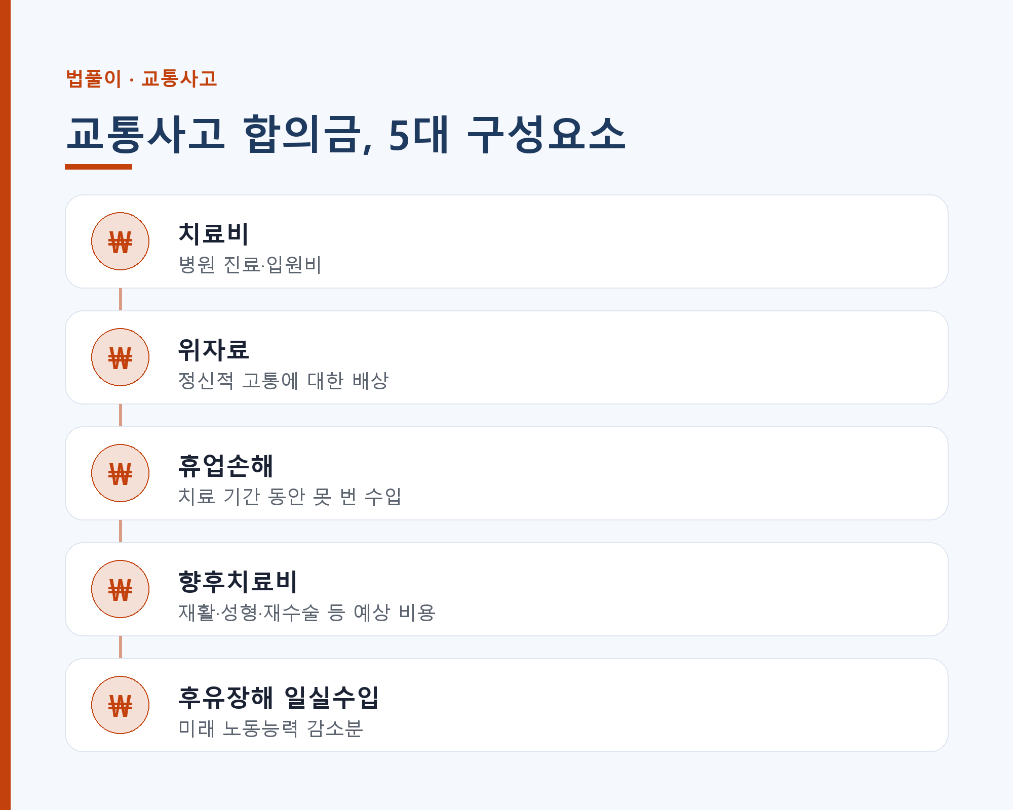 교통사고 합의금 구성요소 인포그래픽 — 치료비·위자료·휴업손해·향후치료비·후유장해 일실수입